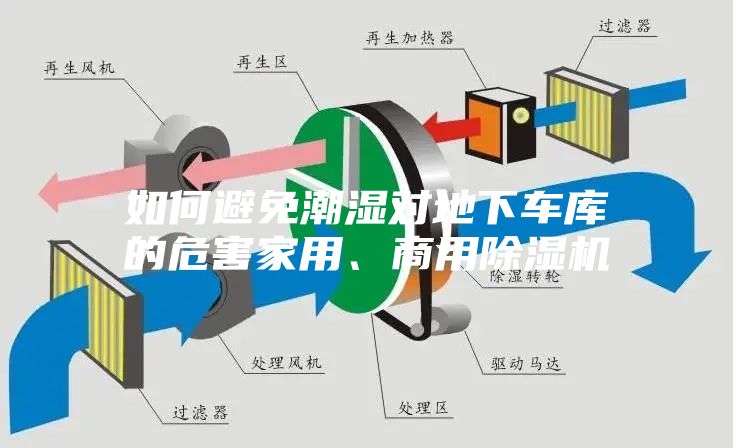如何避免潮濕對地下車庫的危害家用、商用除濕機