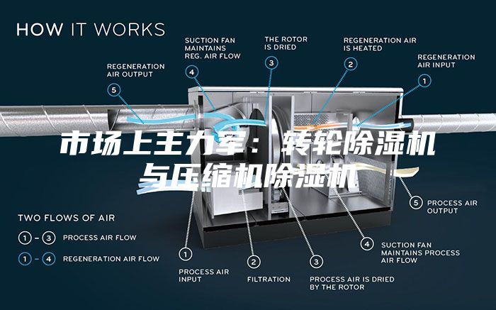 市場(chǎng)上主力軍：轉(zhuǎn)輪除濕機(jī)與壓縮機(jī)除濕機(jī)