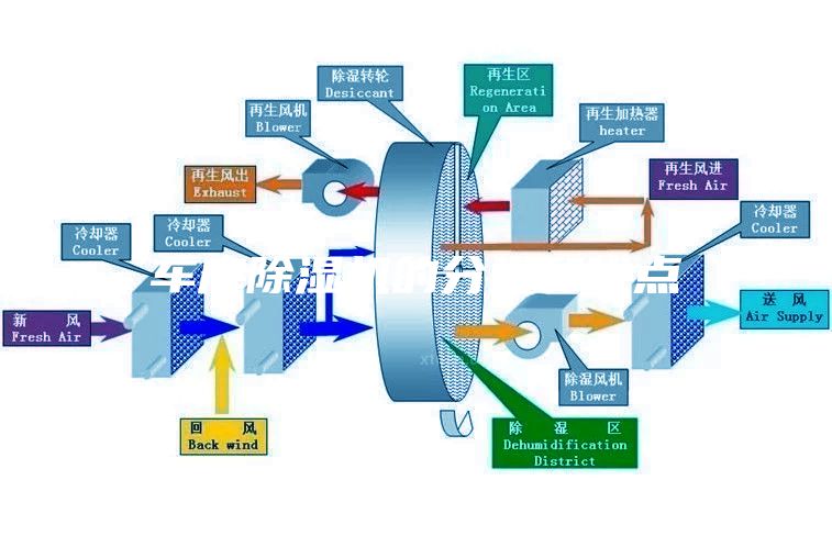 車庫除濕機(jī)的分類和優(yōu)點(diǎn)