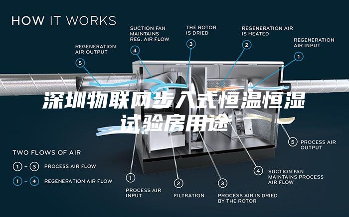 深圳物聯(lián)網(wǎng)步入式恒溫恒濕試驗房用途