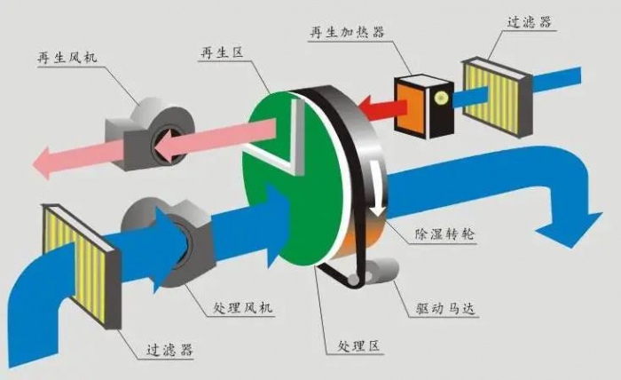 這座城市，很需要除濕